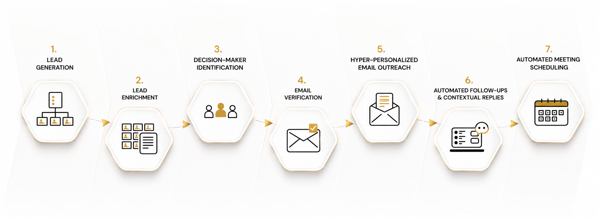 AI Sales Agent Process Infographic